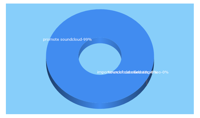 Top 5 Keywords send traffic to chrisbrownconnection.com