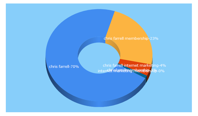 Top 5 Keywords send traffic to chrisfarrellmembership.com