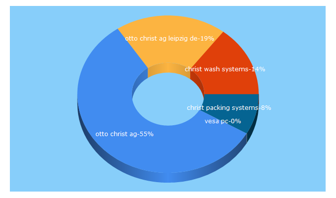 Top 5 Keywords send traffic to christ-es.com