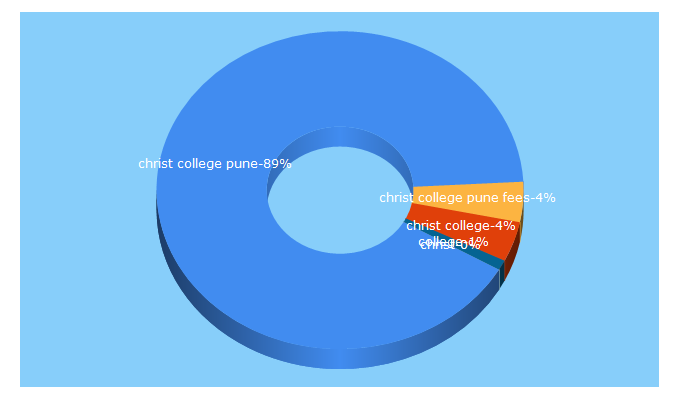 Top 5 Keywords send traffic to christcollegepune.org