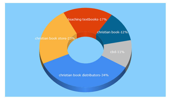 Top 5 Keywords send traffic to christianbook.com