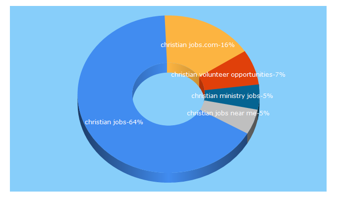 Top 5 Keywords send traffic to christiancareercenter.com