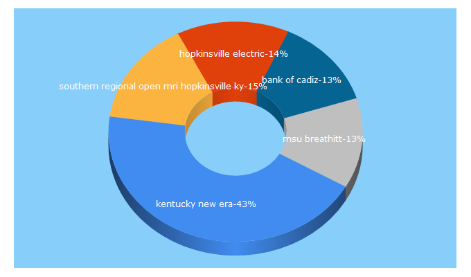 Top 5 Keywords send traffic to christiancountychamber.com