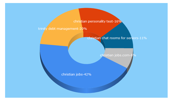 Top 5 Keywords send traffic to christianet.com