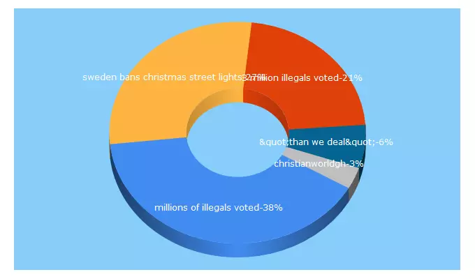 Top 5 Keywords send traffic to christianworldgh.com