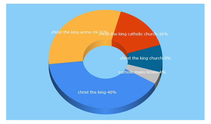 Top 5 Keywords send traffic to christkingchurch.org