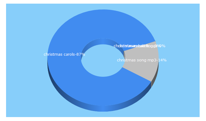 Top 5 Keywords send traffic to christmas-carols.net