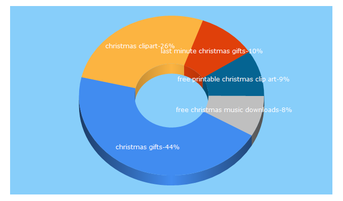 Top 5 Keywords send traffic to christmasgifts.com