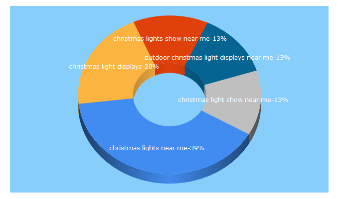 Top 5 Keywords send traffic to christmaslightfinder.com