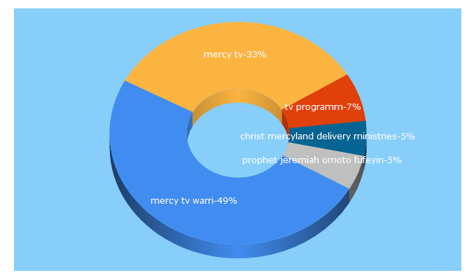 Top 5 Keywords send traffic to christmercyland.org