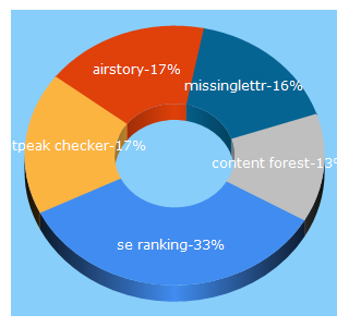 Top 5 Keywords send traffic to christopherjanb.com