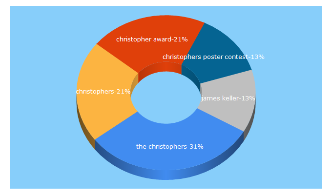 Top 5 Keywords send traffic to christophers.org