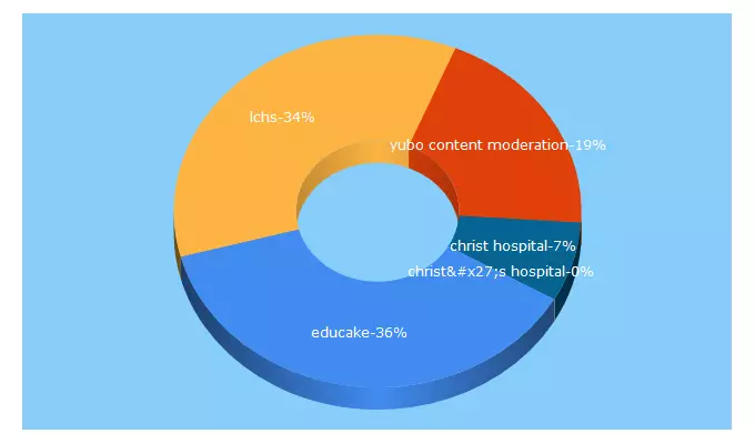 Top 5 Keywords send traffic to christs-hospital.lincs.sch.uk