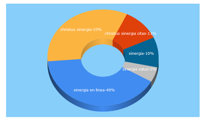 Top 5 Keywords send traffic to christussinergia.com