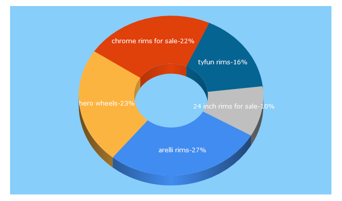 Top 5 Keywords send traffic to chromerimshop.com