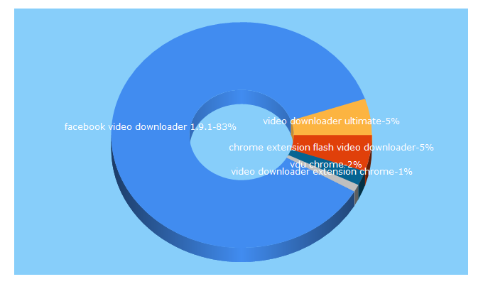 Top 5 Keywords send traffic to chromevideodownloader.com