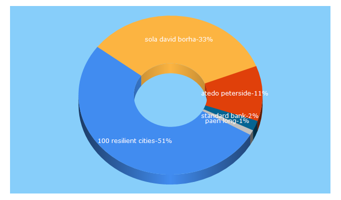 Top 5 Keywords send traffic to chronicle.ng