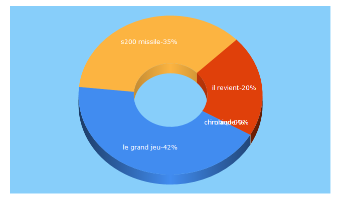 Top 5 Keywords send traffic to chroniquesdugrandjeu.com