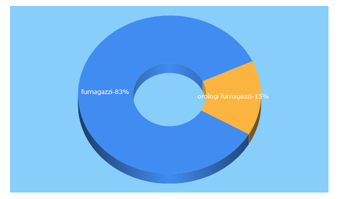 Top 5 Keywords send traffic to chronovenice.com