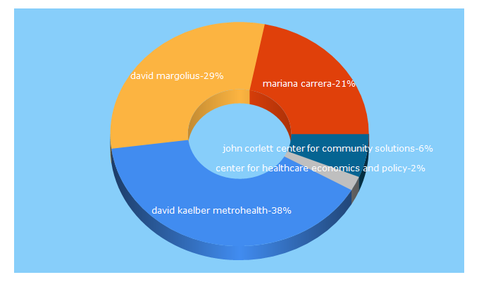 Top 5 Keywords send traffic to chrp.org