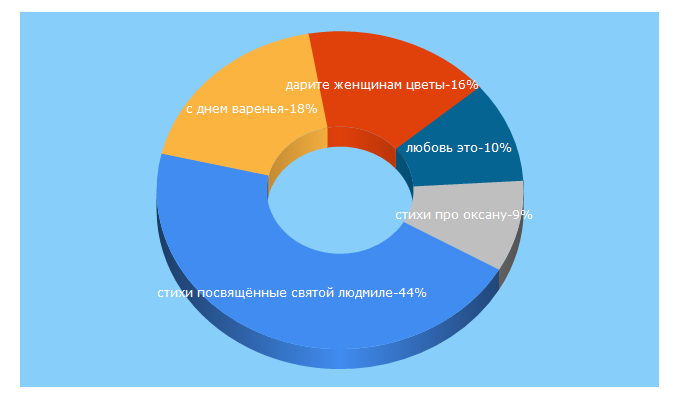 Top 5 Keywords send traffic to chto-takoe-lyubov.net