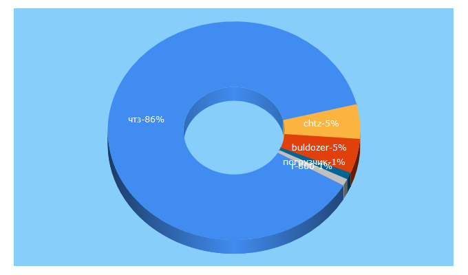 Top 5 Keywords send traffic to chtz-uraltrac.ru