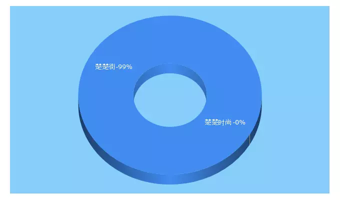 Top 5 Keywords send traffic to chuchujie.com