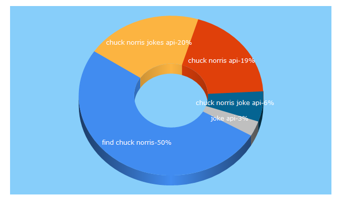 Top 5 Keywords send traffic to chucknorris.io