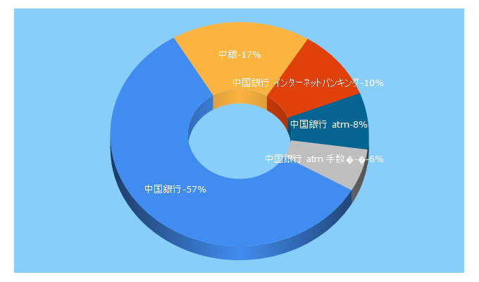 Top 5 Keywords send traffic to chugin.co.jp