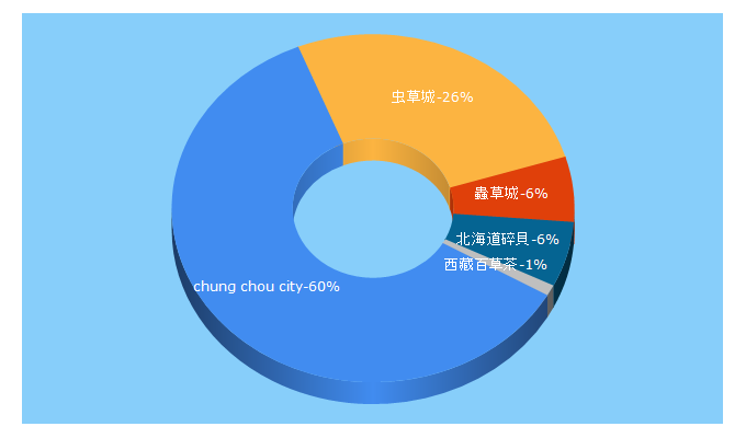 Top 5 Keywords send traffic to chungchoucity.com