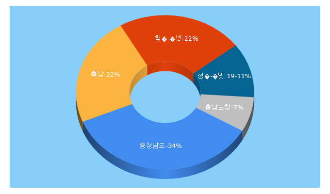 Top 5 Keywords send traffic to chungnam.go.kr