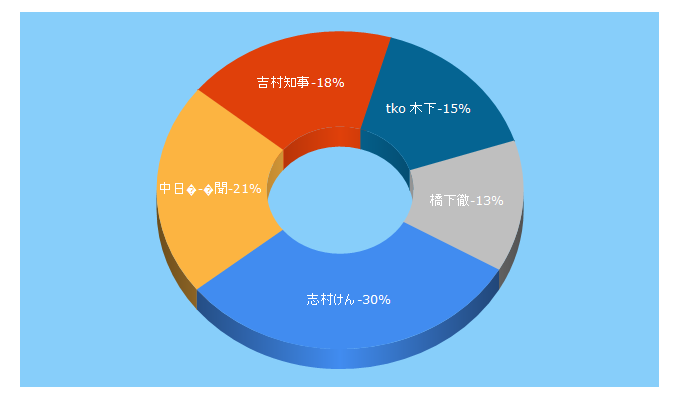 Top 5 Keywords send traffic to chunichi.co.jp