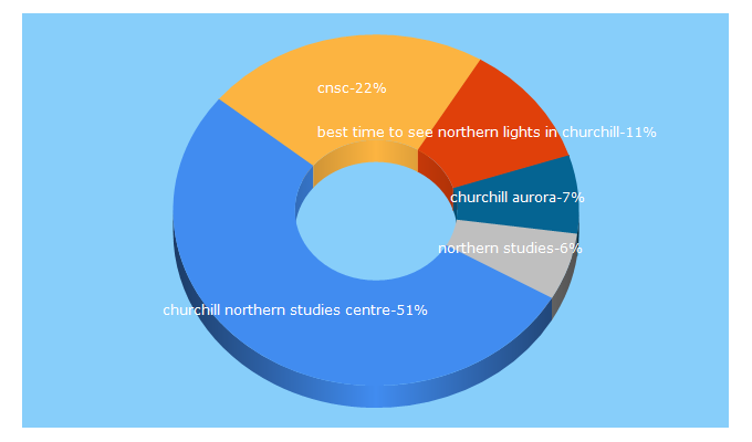 Top 5 Keywords send traffic to churchillscience.ca