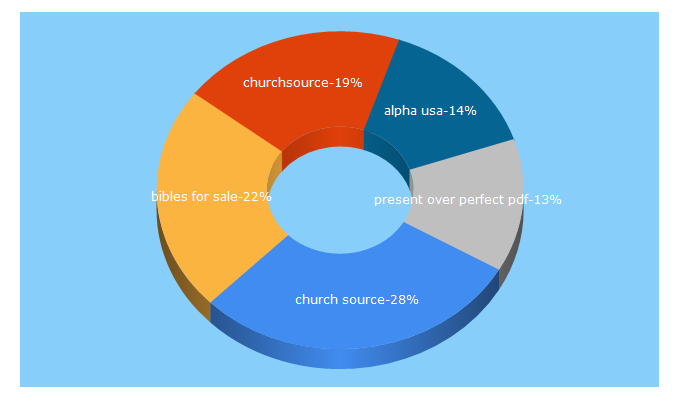 Top 5 Keywords send traffic to churchsource.com
