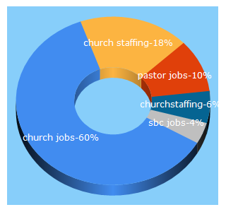 Top 5 Keywords send traffic to churchstaffing.com