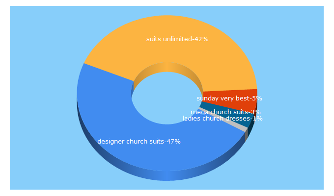 Top 5 Keywords send traffic to churchsuitsunlimited.com