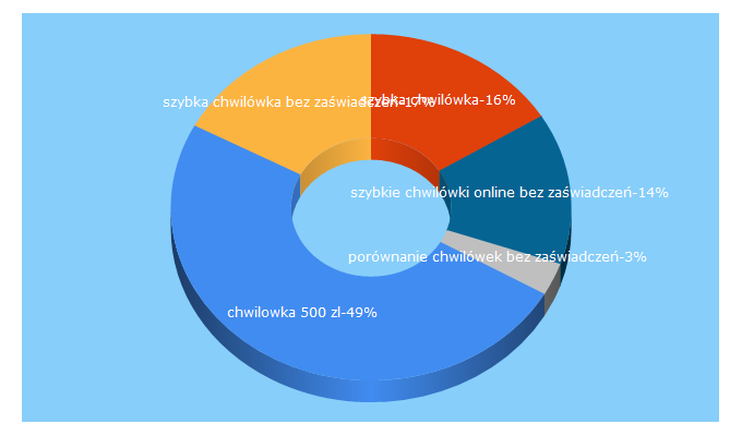 Top 5 Keywords send traffic to chwileczka.pl