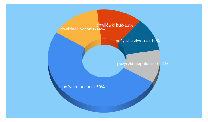 Top 5 Keywords send traffic to chwilowka.co.pl