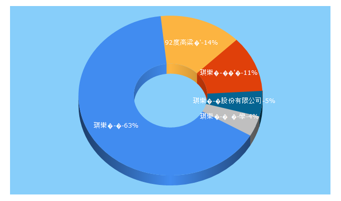 Top 5 Keywords send traffic to chyilehwei.weebly.com