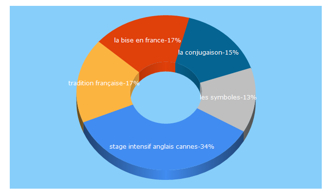 Top 5 Keywords send traffic to cia-france.fr