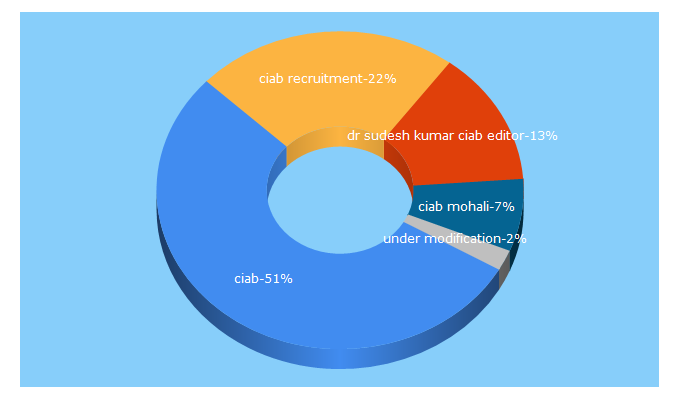 Top 5 Keywords send traffic to ciab.res.in