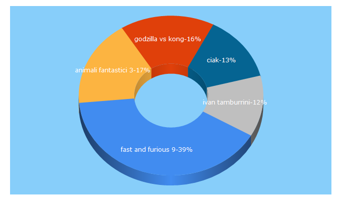 Top 5 Keywords send traffic to ciakmagazine.it