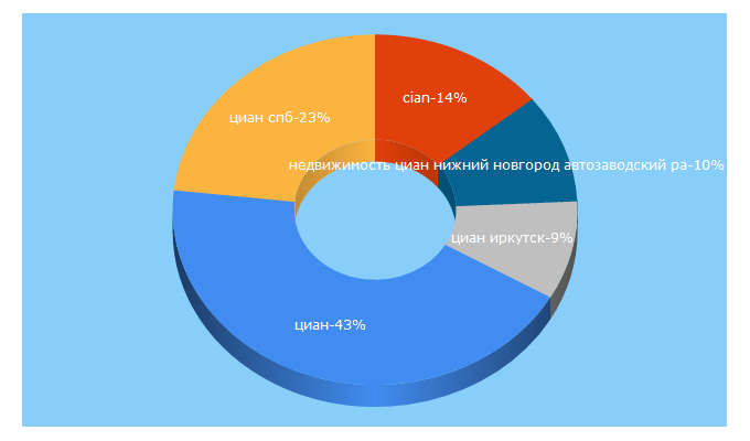 Top 5 Keywords send traffic to cian.ru