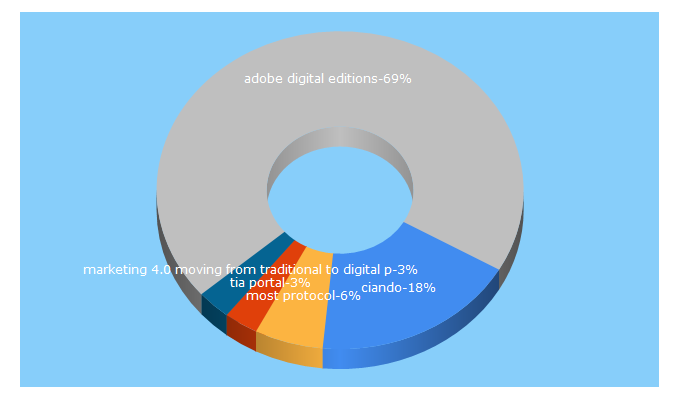 Top 5 Keywords send traffic to ciando.com