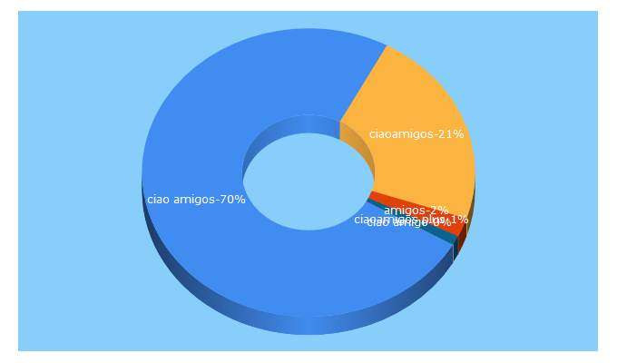 Top 5 Keywords send traffic to ciaoamigos.it
