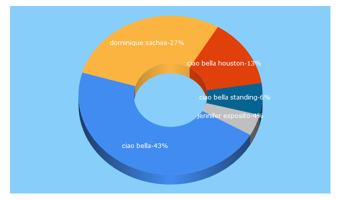 Top 5 Keywords send traffic to ciaobellamagazine.com