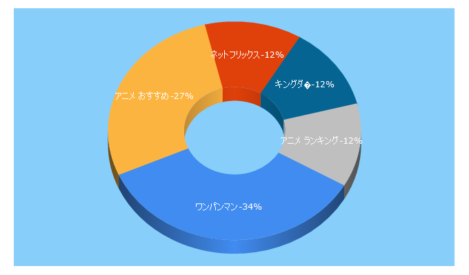 Top 5 Keywords send traffic to ciatr.jp