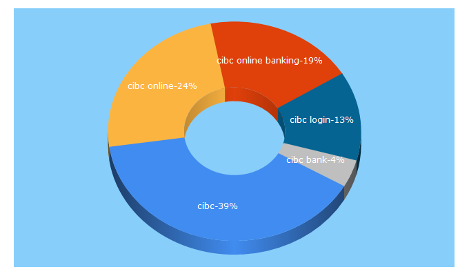 Top 5 Keywords send traffic to cibc.com