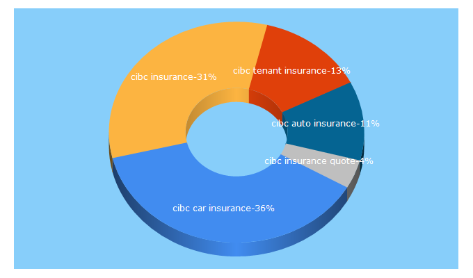 Top 5 Keywords send traffic to cibcinsurance.com