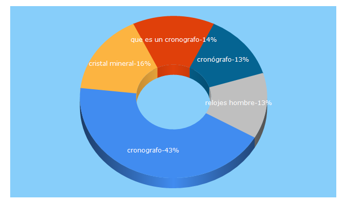 Top 5 Keywords send traffic to ciberwatch.es